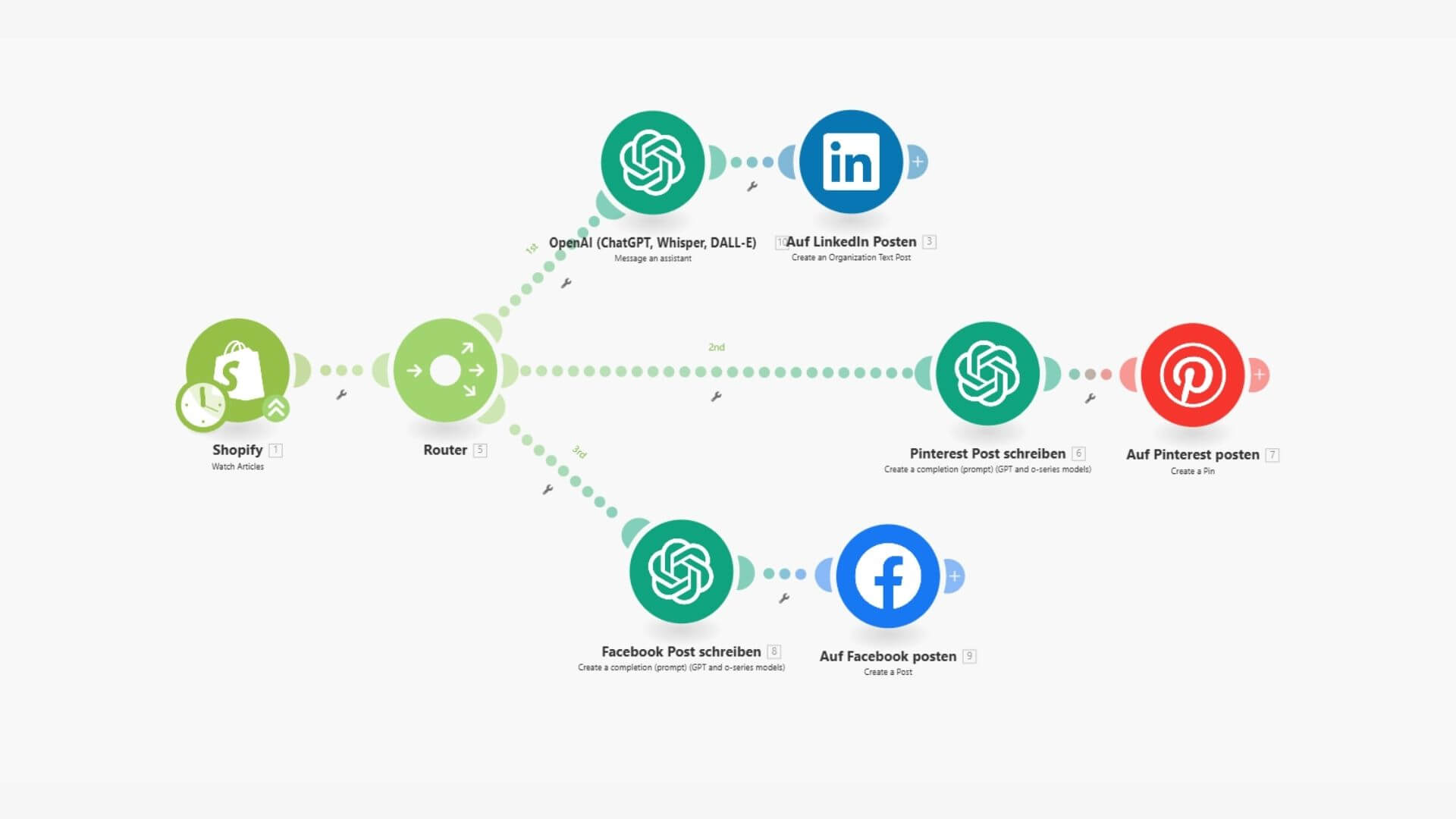 Use Case: Blog to Social Media Automation